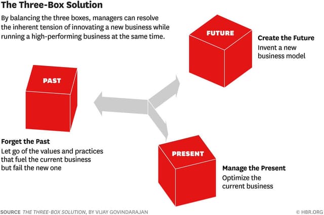 Three Box Thinking in Action