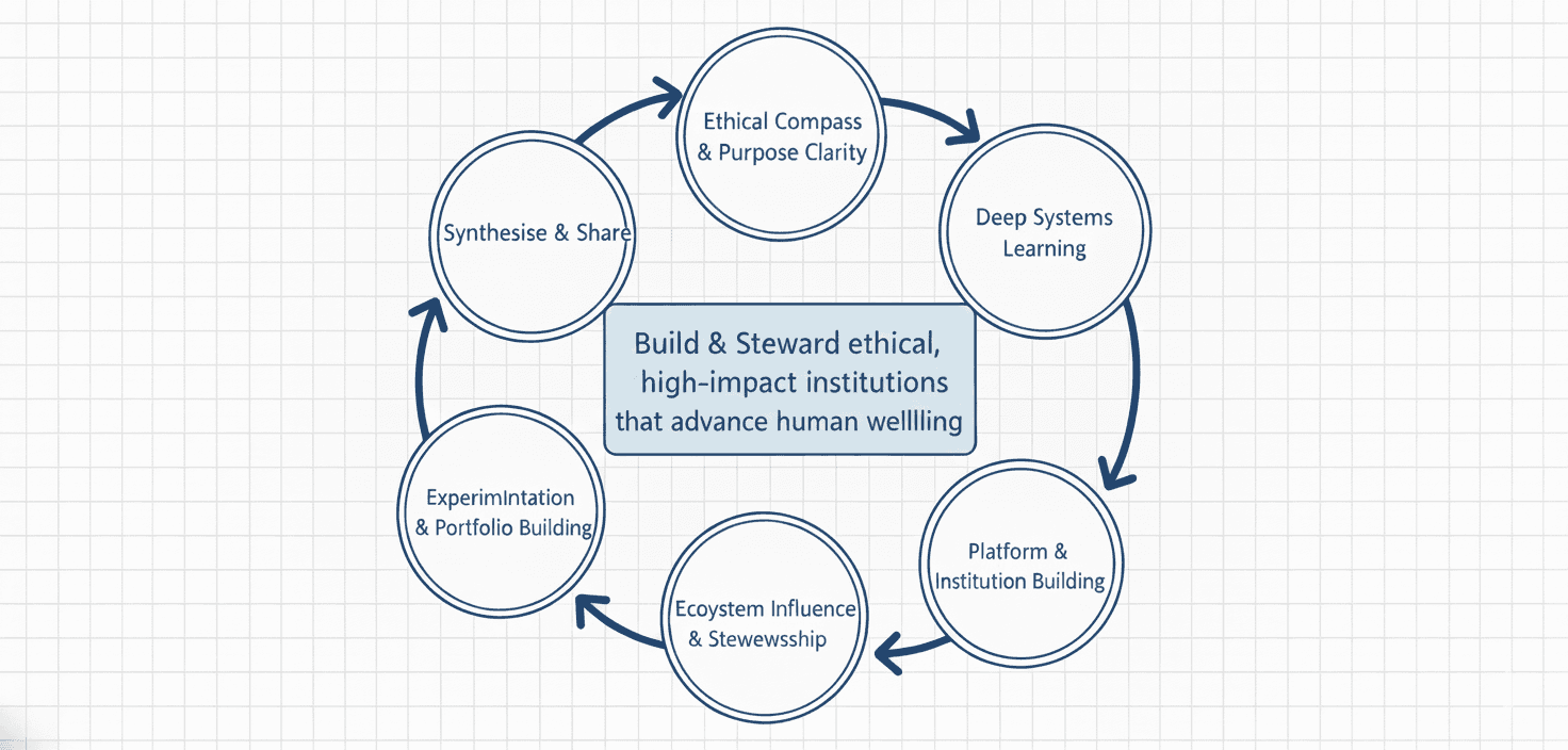 Leadership flywheel showing how purpose, systems, learning, people, and sustainability reinforce one another